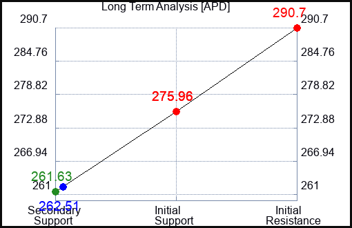 APD Long Term Analysis for January 26 2024