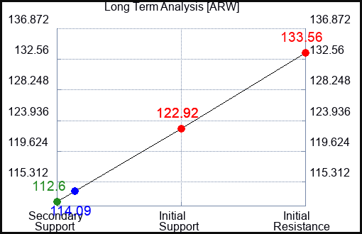 ARW Long Term Analysis for January 26 2024