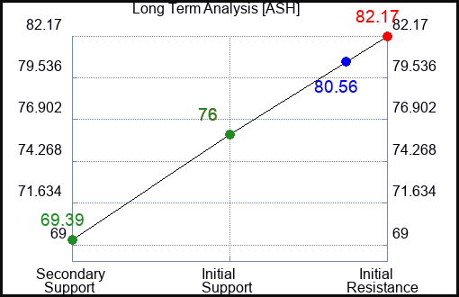 ASH Long Term Analysis for January 26 2024