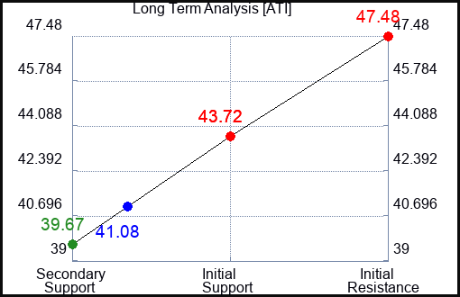 ATI Long Term Analysis for January 26 2024