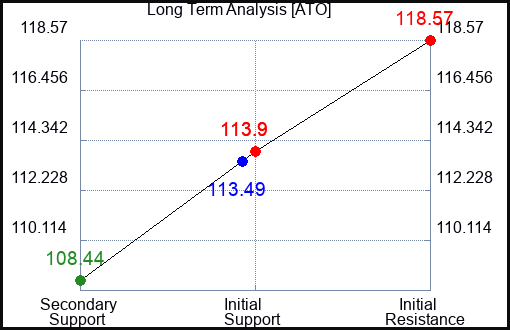 ATO Long Term Analysis for January 26 2024