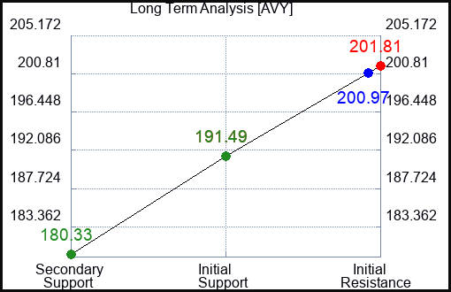 AVY Long Term Analysis for January 26 2024