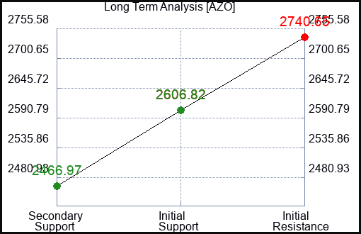 AZO Long Term Analysis for January 26 2024