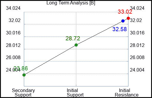 B Long Term Analysis for January 26 2024