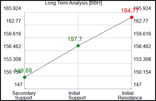 BBH Long Term Analysis for January 26 2024