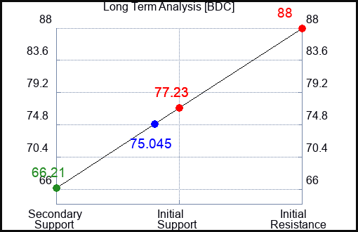 BDC Long Term Analysis for January 26 2024