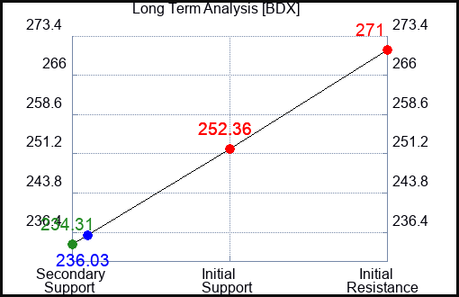 BDX Long Term Analysis for January 26 2024