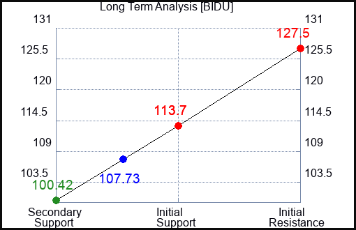 BIDU Long Term Analysis for January 26 2024