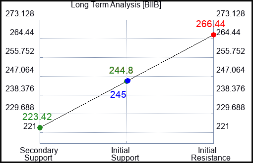 BIIB Long Term Analysis for January 26 2024