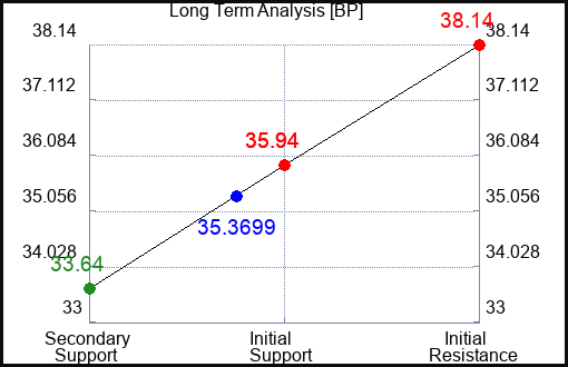 BP Long Term Analysis for January 26 2024