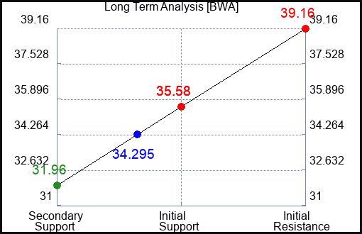 BWA Long Term Analysis for January 26 2024