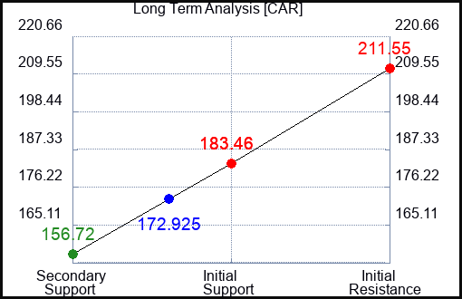 CAR Long Term Analysis for January 26 2024