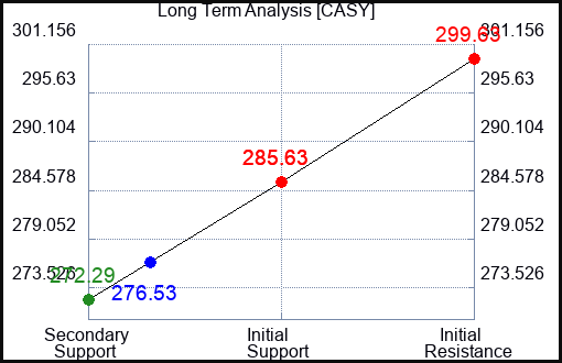 CASY Long Term Analysis for January 26 2024