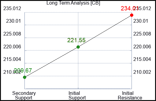 CB Long Term Analysis for January 26 2024