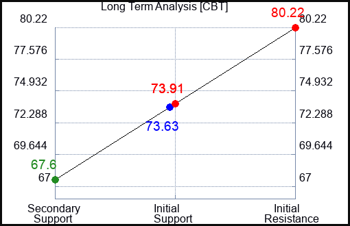 CBT Long Term Analysis for January 26 2024