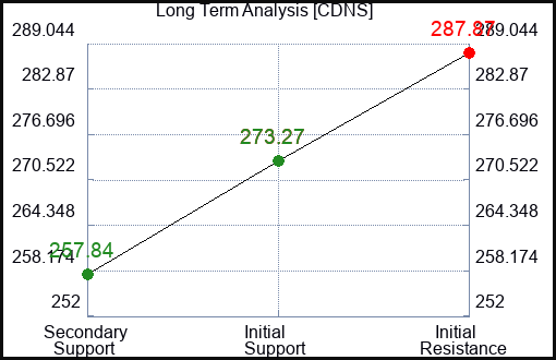 CDNS Long Term Analysis for January 26 2024