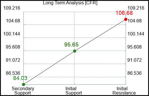 CFR Long Term Analysis for January 26 2024