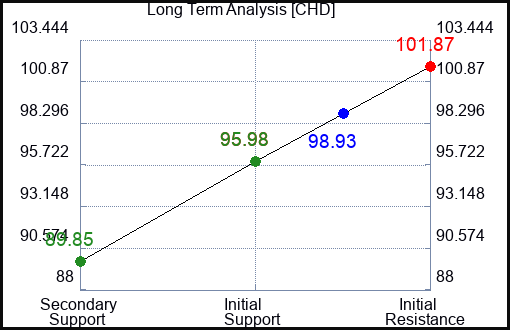 CHD Long Term Analysis for January 26 2024