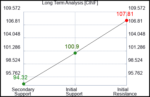 CINF Long Term Analysis for January 26 2024