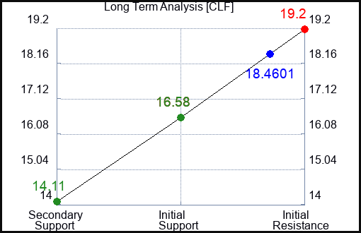 CLF Long Term Analysis for January 26 2024