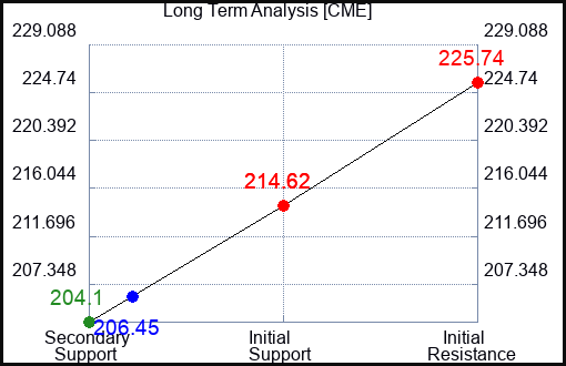CME Long Term Analysis for January 26 2024