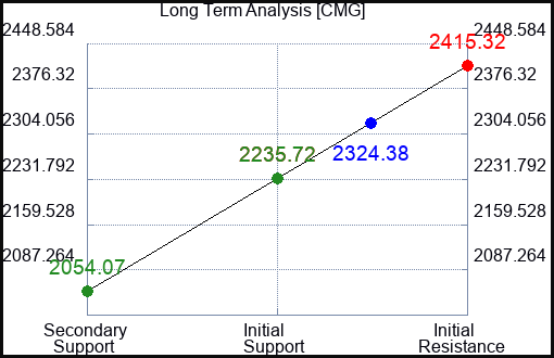 CMG Long Term Analysis for January 26 2024