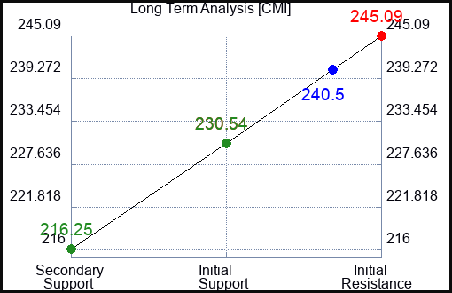 CMI Long Term Analysis for January 26 2024