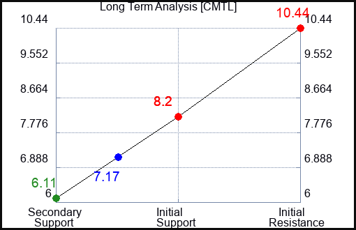 CMTL Long Term Analysis for January 26 2024