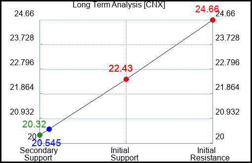 CNX Long Term Analysis for January 26 2024