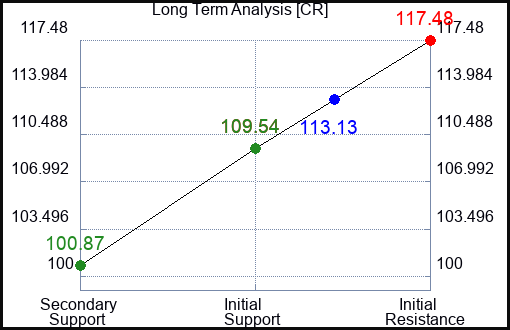 CR Long Term Analysis for January 26 2024