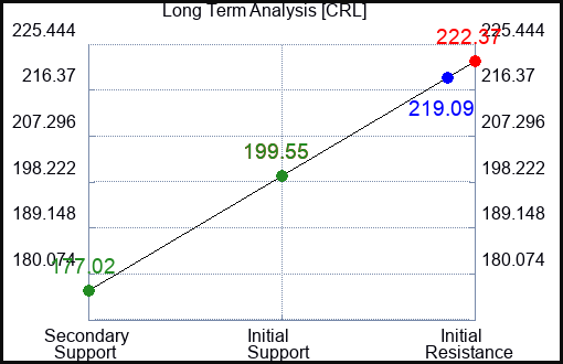 CRL Long Term Analysis for January 26 2024