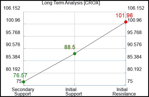 CROX Long Term Analysis for January 26 2024