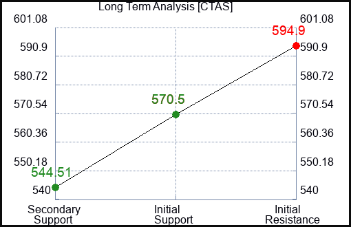 CTAS Long Term Analysis for January 26 2024