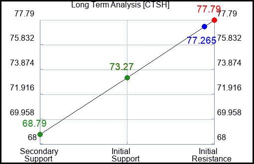 CTSH Long Term Analysis for January 26 2024
