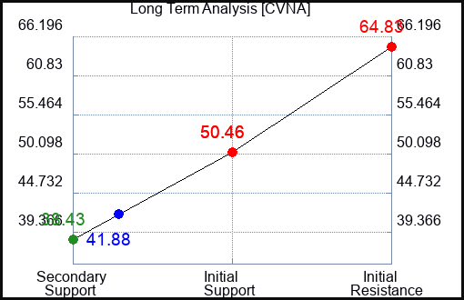 CVNA Long Term Analysis for January 26 2024