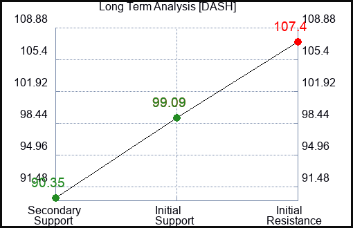 DASH Long Term Analysis for January 26 2024