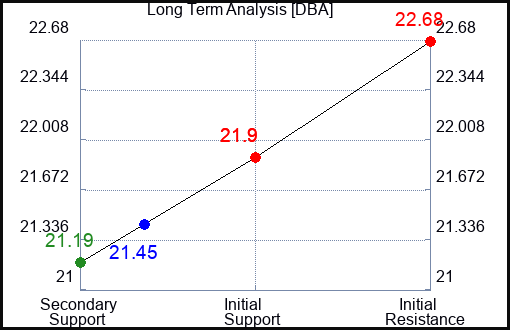 DBA Long Term Analysis for January 26 2024