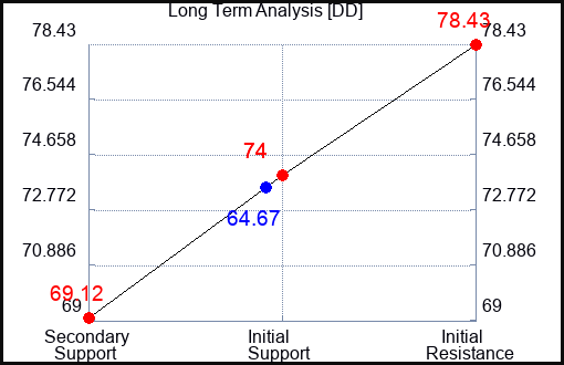 DD Long Term Analysis for January 26 2024