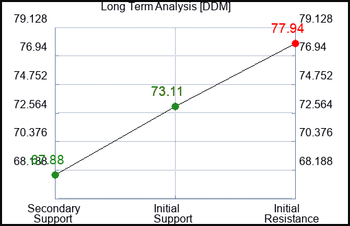 DDM Long Term Analysis for January 26 2024