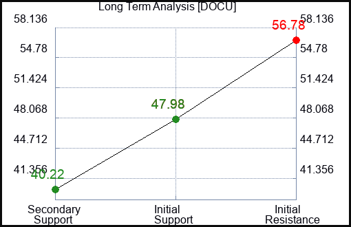 DOCU Long Term Analysis for January 26 2024