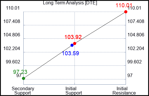 DTE Long Term Analysis for January 26 2024