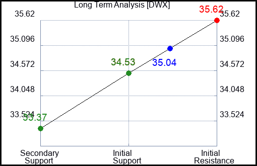 DWX Long Term Analysis for January 26 2024