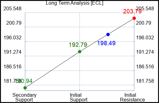 ECL Long Term Analysis for January 26 2024