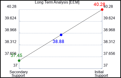 EEM Long Term Analysis for January 26 2024