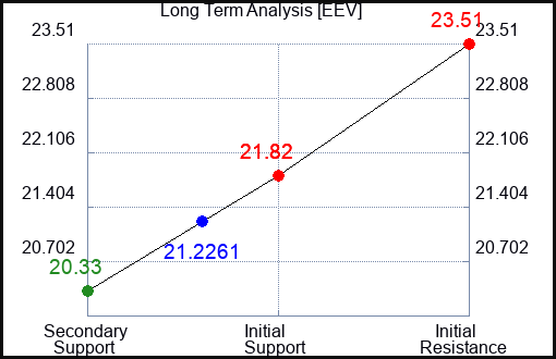 EEV Long Term Analysis for January 26 2024
