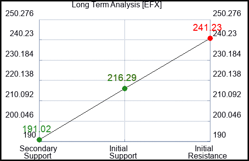 EFX Long Term Analysis for January 26 2024