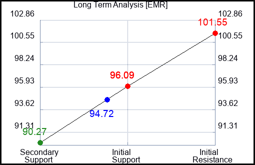 EMR Long Term Analysis for January 26 2024
