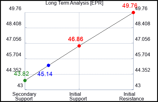 EPR Long Term Analysis for January 26 2024