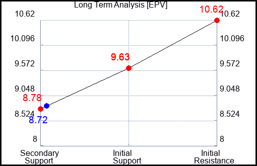 EPV Long Term Analysis for January 26 2024