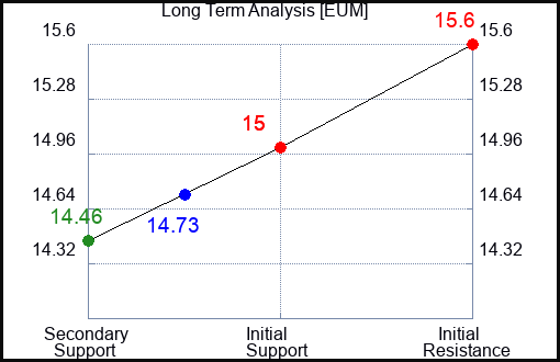 EUM Long Term Analysis for January 26 2024